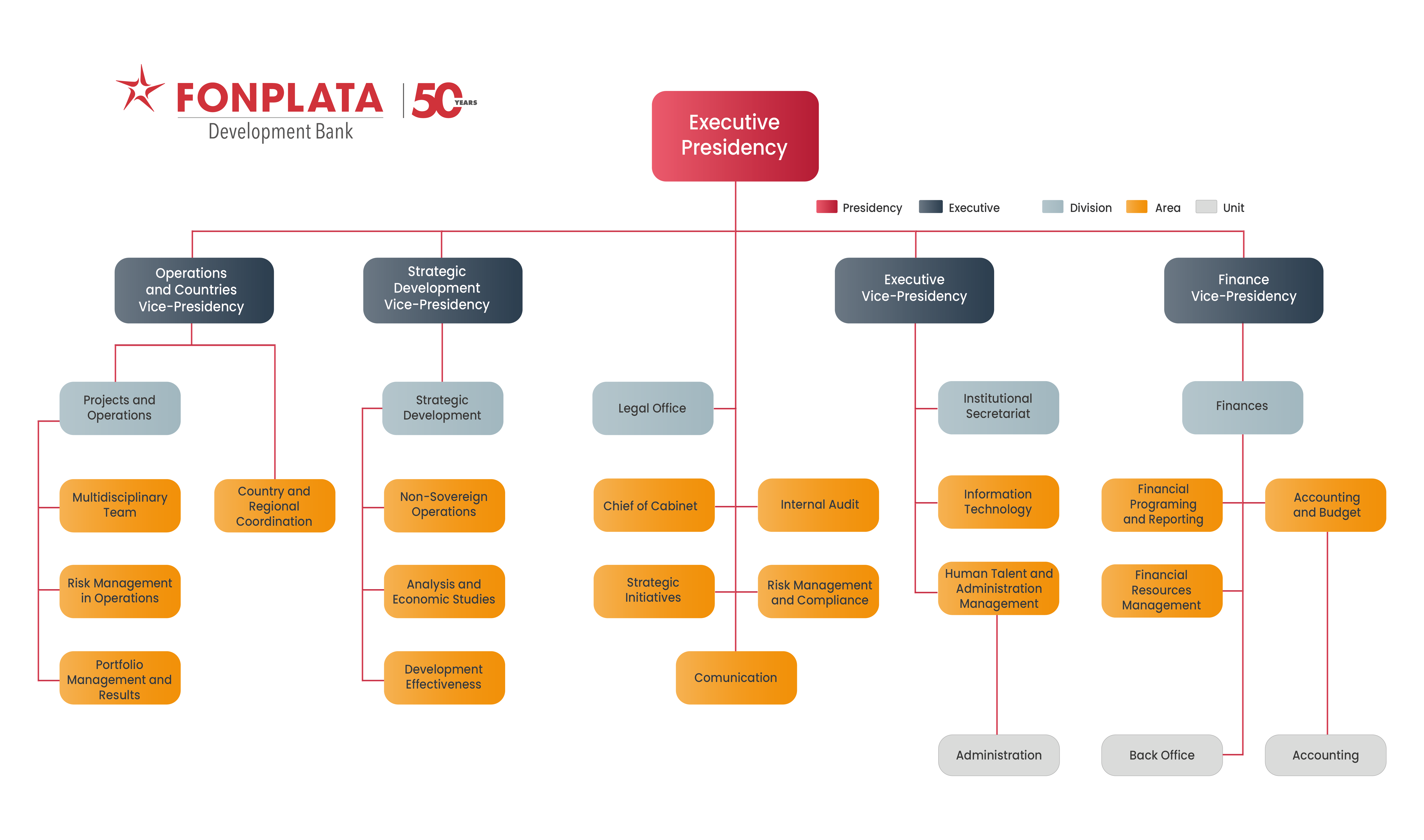 Organigrama FONPLATA