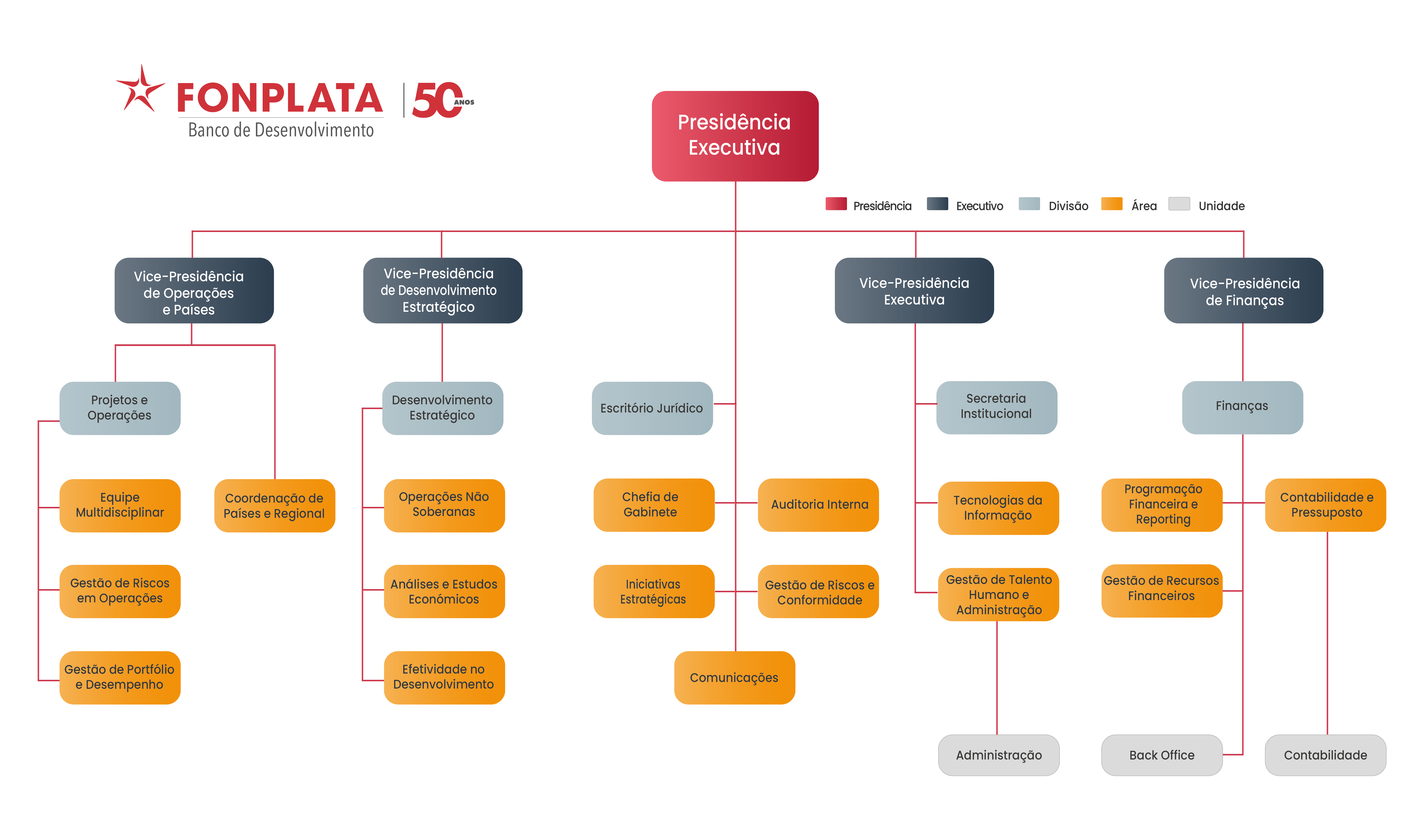 Organigrama FONPLATA